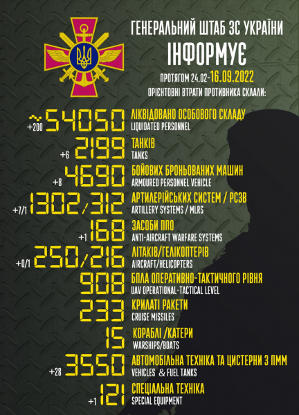 Ворог втратив в Україні понад 54 тисячі вояків та 2 199 танків, - Генштаб ЗСУ