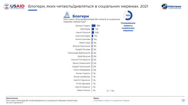 Дмитрий Гордон и Юрий Дудь возглавили рейтинг самых популярных блогеров в Украине - 