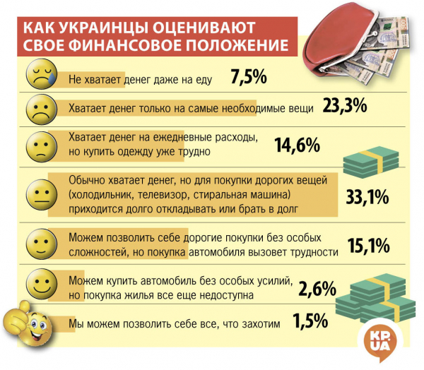 2021-й в цифрах социологов: жить стало хуже, но украинцы ищут счастье в мелочах - Экономика