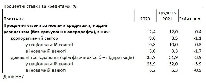 Банки знизили ставки для населення: скільки коштує кредит » — новости экономики Украины | Экономика