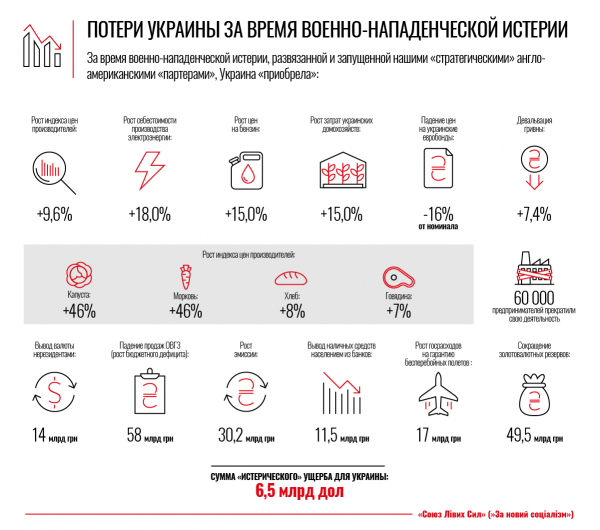 Максим Гольдарб: Сумма ущерба для Украины от военной истерии составила 6,5 млрд долларов - Экономика