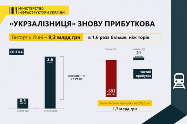 Укрзализныця планирует заработать 1,7 млрд гривен в 2022 году - Экономика