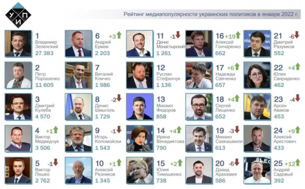 Медведчук назван одним из самых популярных политиков Украины в январе - Life