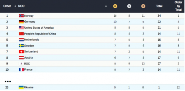 Олимпиада2022 медальный зачет: Норвегия установила рекорд зимних Олимпиад по количеству золотых медалей  