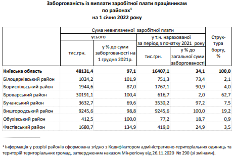 За месяц задолженность по зарплате на Киевщине сократилась на 8,3%