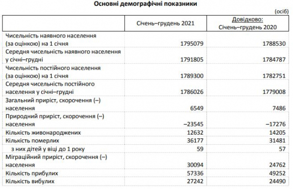 За год население Киевщины выросло на 6,5 тысяч человек