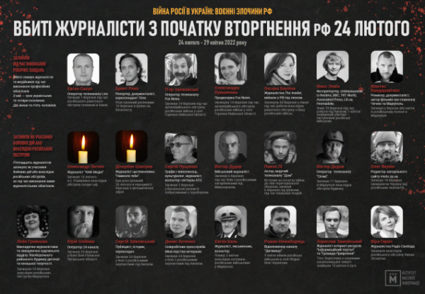 З початку війни в Україні вбито 22 журналісти