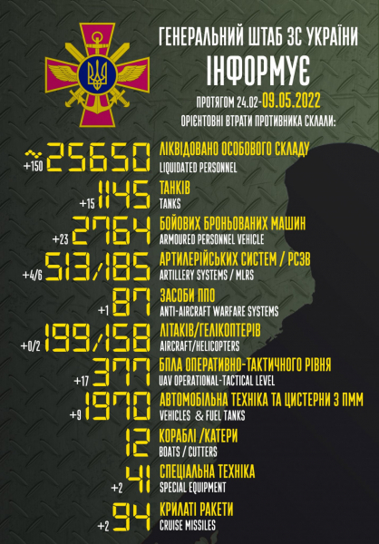 Армія рашистів втратила в Україні 1 145 танків та понад 25, 6 тисяч вояків, - Генштаб ЗСУ