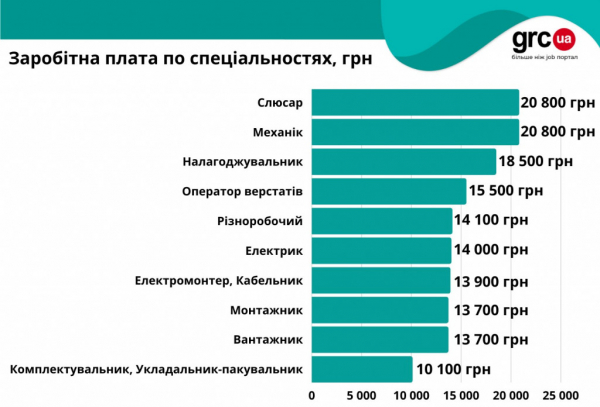 В Україні зріс попит на робітничі спеціальності, найзатребуваніші - монтажники та вантажники