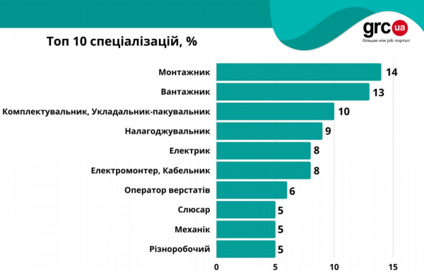 В Україні зріс попит на робітничі спеціальності, найзатребуваніші - монтажники та вантажники