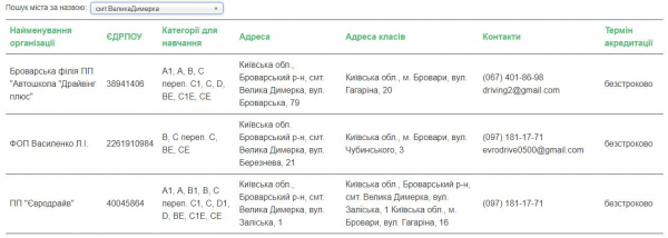 
Із 24 липня в Україні запрацюють нові правила отримання водійського посвідчення	