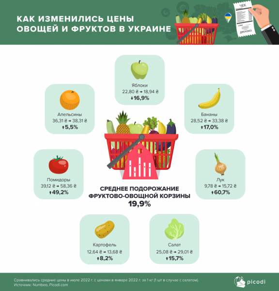 Подорожание продуктов: в Украине цены выросли на 20%, а в России – на 27% - Экономика