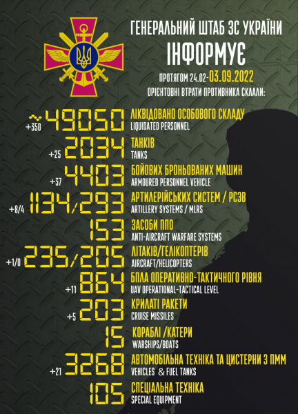Ворог втратив в Україні понад 49 тисяч вояків та 2 034 танки, - Генштаб ЗСУ