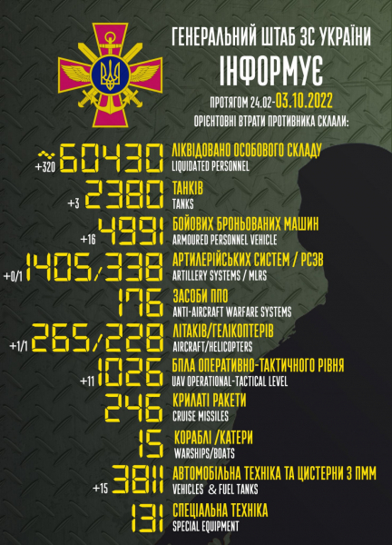 Людські втрати росіян в Україні склали вже понад 60 тис. осіб