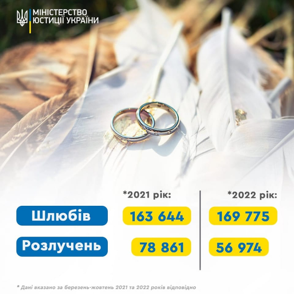 Минюст: За время войны украинцы женились втрое чаще, чем разводились - Life
