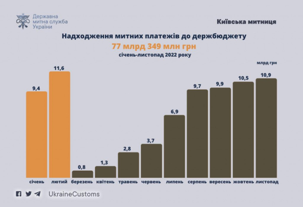 Київська митниця від початку року перерахувала до бюджету понад 77 мільярдів гривень