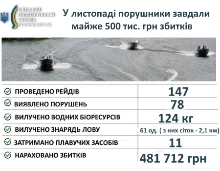 На Київщині за місяць браконьєри наловили риби на майже 500 тисяч гривень