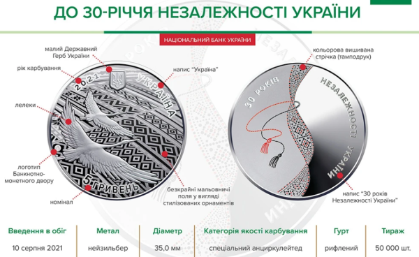 Дві українські пам’ятні монети увійшли до десятки найкращих монет світу
