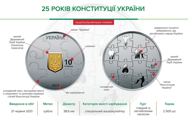 Дві українські пам’ятні монети увійшли до десятки найкращих монет світу