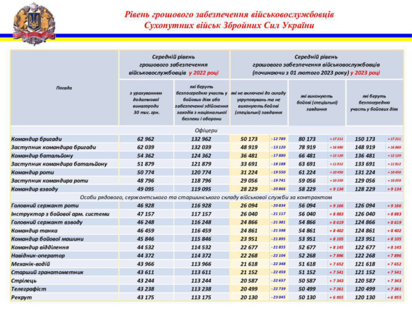 Міноборони показало, які зарплати отримуватимуть військові у 2023 році (порівняльні таблиці)