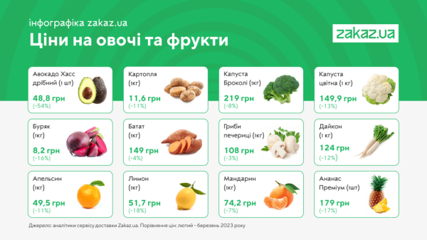 В Україні потроху дешевшає їжа (інфографіка)