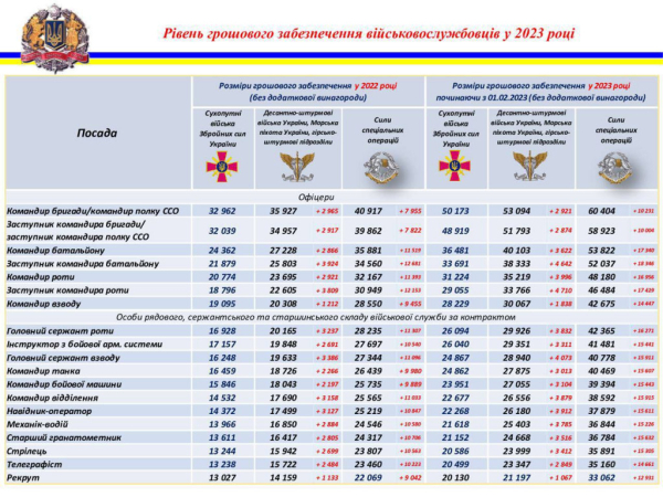 Міноборони показало, які зарплати отримуватимуть військові у 2023 році (порівняльні таблиці)
