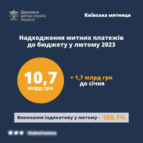 Впродовж лютого Київська митниця перерахувала до бюджету 10,7 млрд гривень