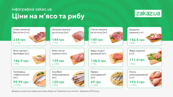 В Україні потроху дешевшає їжа (інфографіка)
