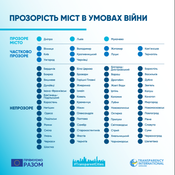 Вісім міст Київщини визнано “непрозорими” в умовах війни