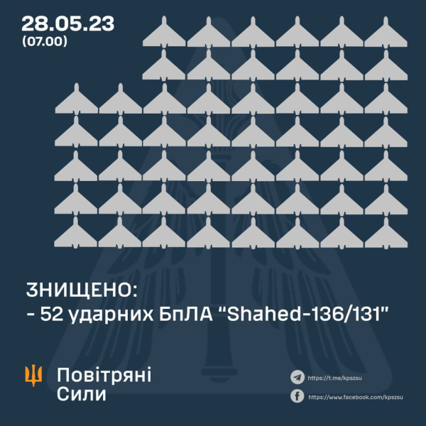 Рекордна атака: знищено 52 з 54 дронів “Shahed", якими ворог атакував Україну