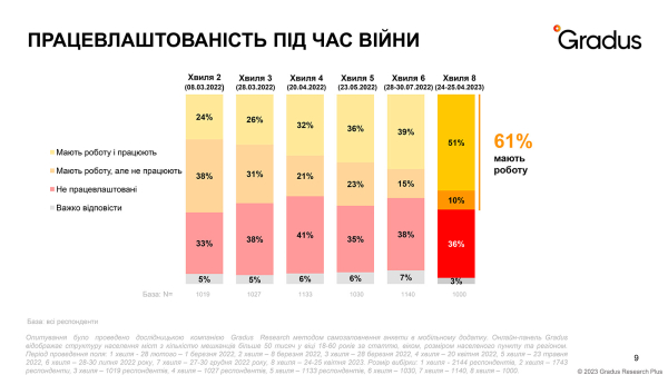 Рынок труда в Украине: зарплаты растут, уверенность падает - Экономика