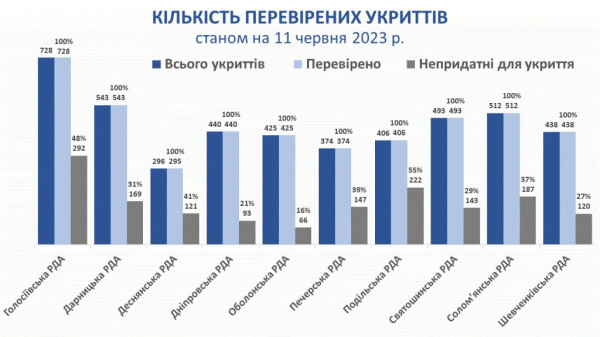 У Києві в результаті перевірки 65% сховищ визнані придатними як укриття, - КМДА