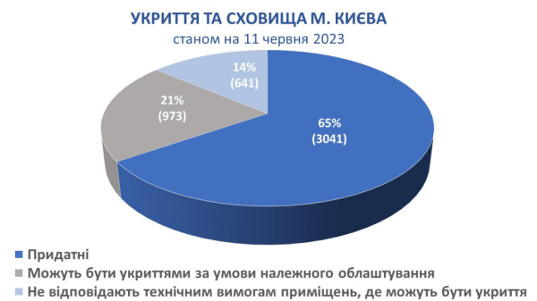У Києві в результаті перевірки 65% сховищ визнані придатними як укриття, - КМДА