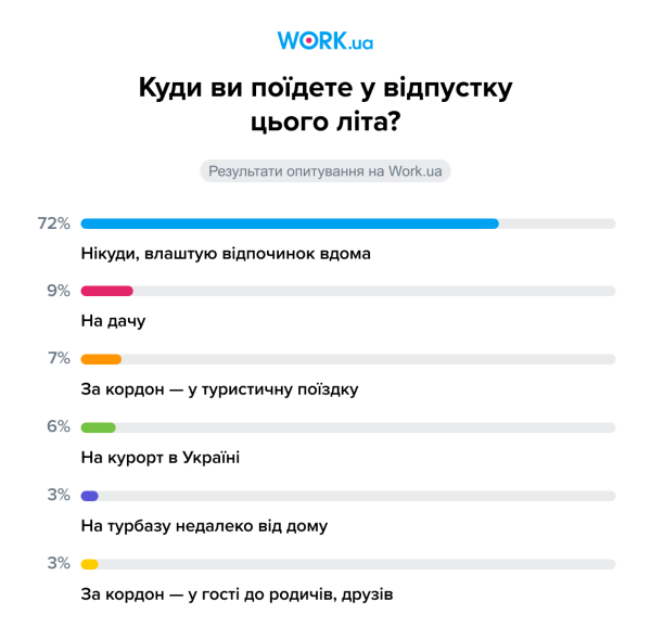 Цього літа більшість українців проведуть відпустку вдома, – опитування