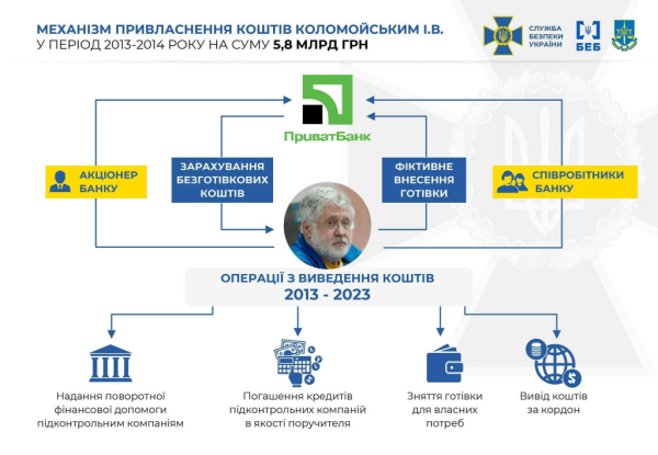 Коломойський отримав нову підозру в незаконному заволодінні 5,8 млрд гривень