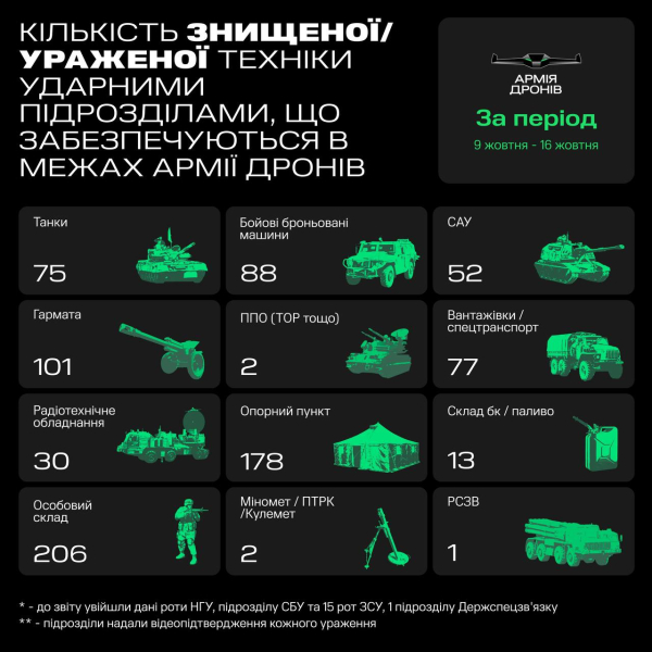 Армия дронов установила рекорд по количеству пораженной техники россиян - Life