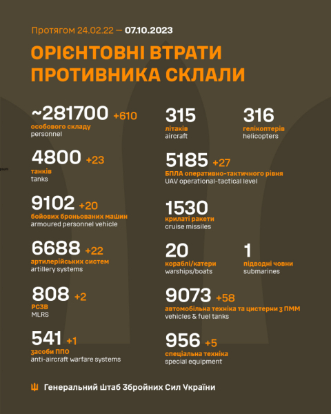 За минулу добу ворог втратив 610 осіб, 23 танки та 22 артсистеми, - Генштаб ЗСУ