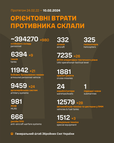 Втрати ворога за добу зросли на 980 осіб, 9 танків та 21 ББМ, - Генштаб ЗСУ