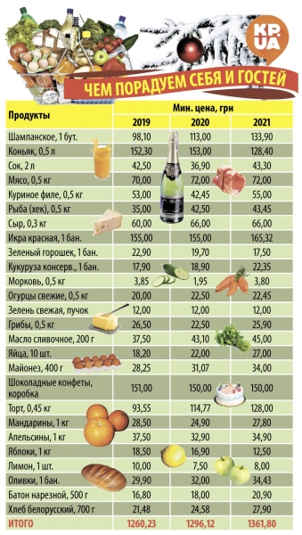 Индекс оливье: как изменились цены в преддверии 2022 года и что поставить на праздничный стол - 